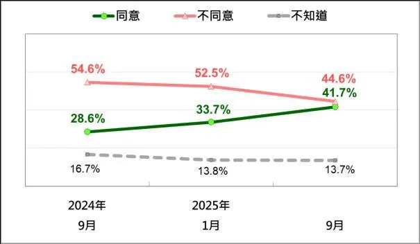 國人對柯案是否是賴政府政治迫害的態度—最近三次比較 (2025/9)。(資料來源:TPOF)