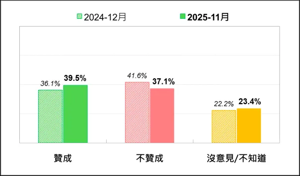 停砍年金先後兩次民調結果。(圖/台灣民意基金會)
