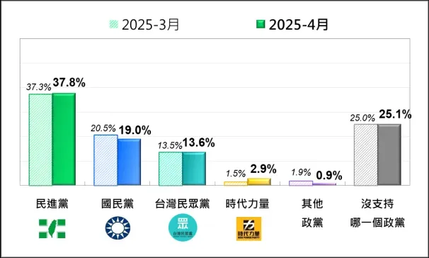 政黨支持度。（圖／TPOF）