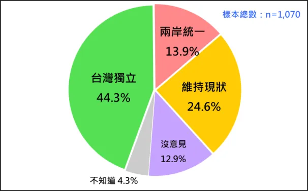 44.3%受訪者支持台灣獨立。(圖/台灣民意基金會)