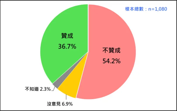 大罷免民調 （2025/5）。（圖／TPOF）