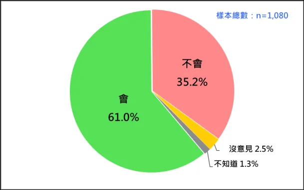 三階罷免的選民投票傾向 （2025/5）。（圖／TPOF）