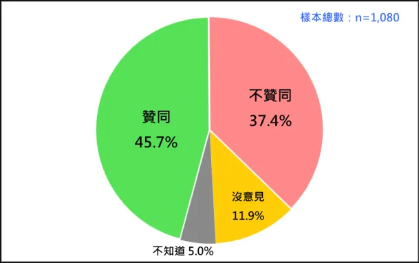 賴清德總統聲望 （2025/5）。（圖／TPOF）