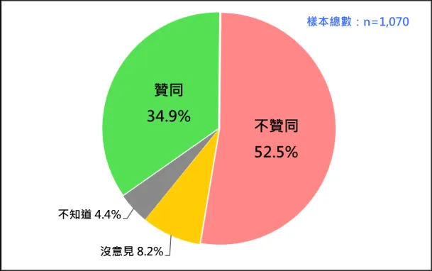 賴清德最新民調。(圖/台灣民意基金會)