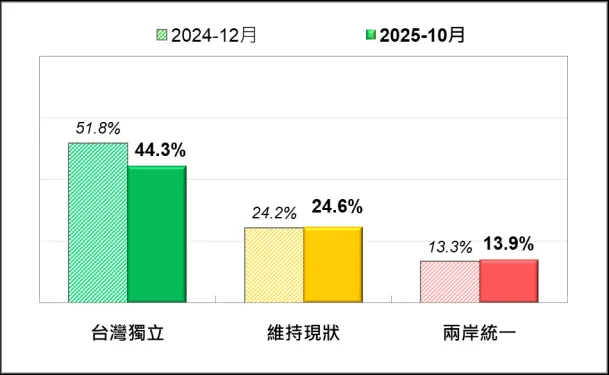 台獨支持者重挫7.5%,約流失150萬人。(圖/台灣民意基金會)