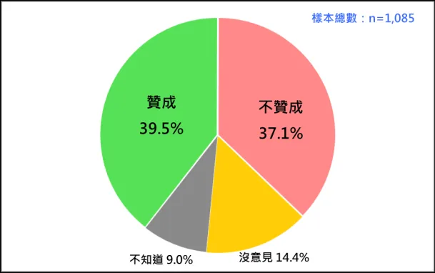 39.5%受訪者贊成停砍年金。(圖/台灣民意基金會)