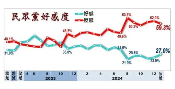美麗島1月國政民調三黨的好感、反感度，民眾黨的好感與反感數據。（圖／美麗島民調提供）
