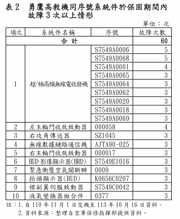 (圖/截自審計部報告)