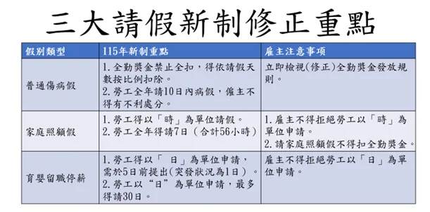 3大請假新制將於115年元旦正式生效。(圖/台北市勞動局提供)