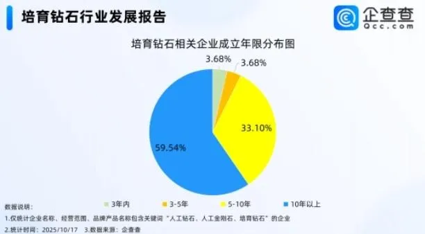 大陸培育鑽石相關企業成立年限分布圖。(圖/翻攝《封面新聞》)