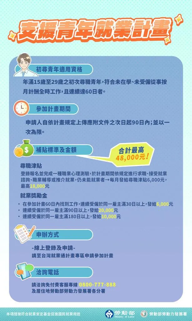符合條件的「初尋青年」就業成功就可獲得最高4萬8000元補貼獎金。(圖/台東就業中心提供)