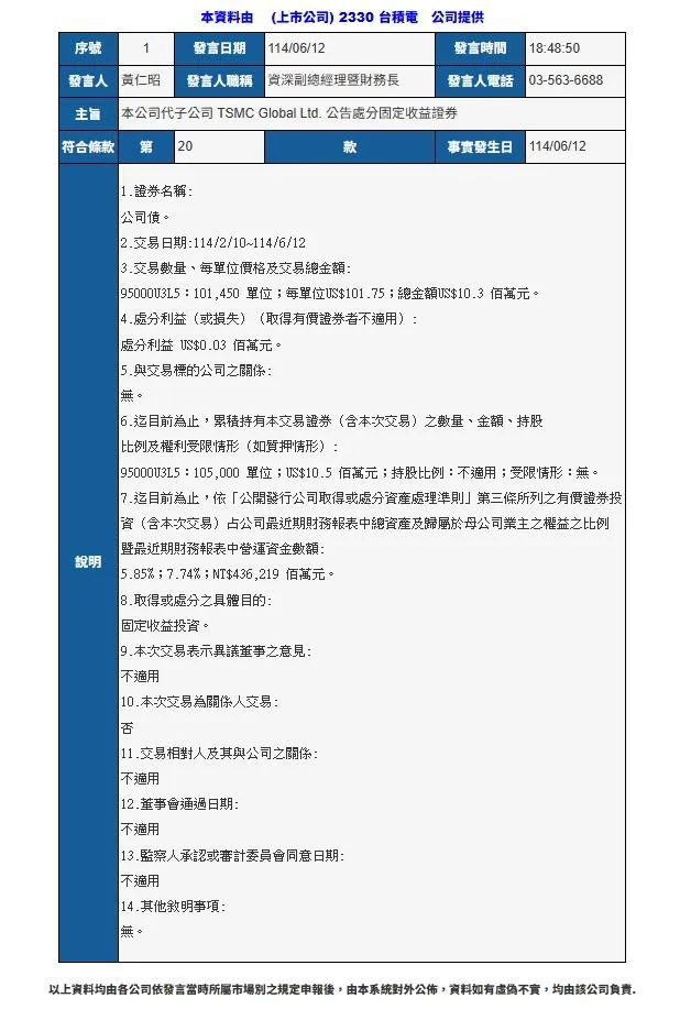 台積電宣布旗下子公司.於2月10日至6月12日期間處分固定收益證券,交易總金額達1030萬美元,此次交易獲利3萬美元。(圖/翻攝自公開資訊觀測站)