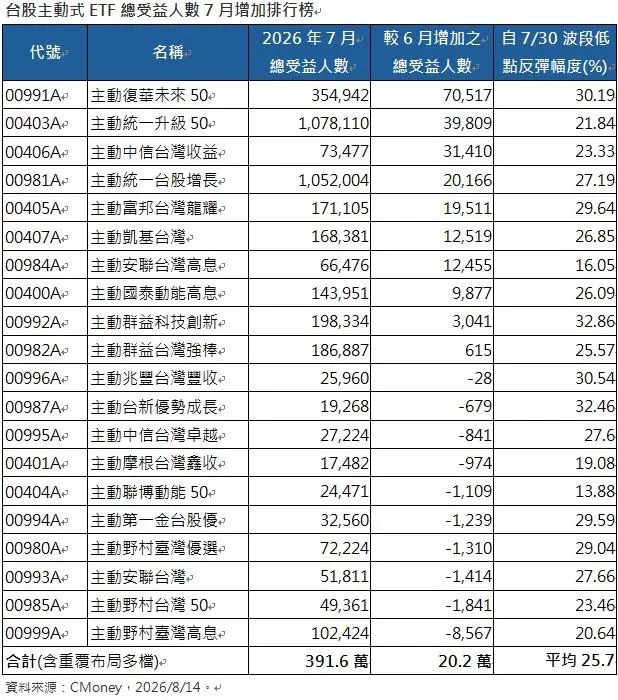 台股主動式ETF總受益人數7月增加排行榜。（資料來源：CMoney，2026／8／14）