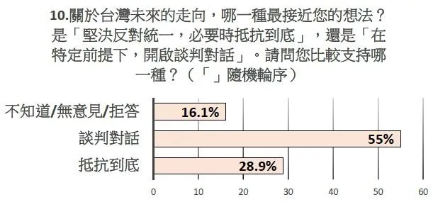 民主文教基金會於9月習川會後,針對台灣的未來進行民意調查。(圖/民主文教基金會提供)
