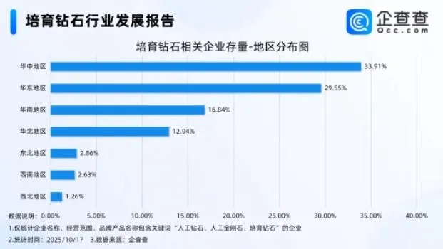大陸培育鑽石相關企業存量–地區分布圖。(圖/翻攝《封面新聞》)