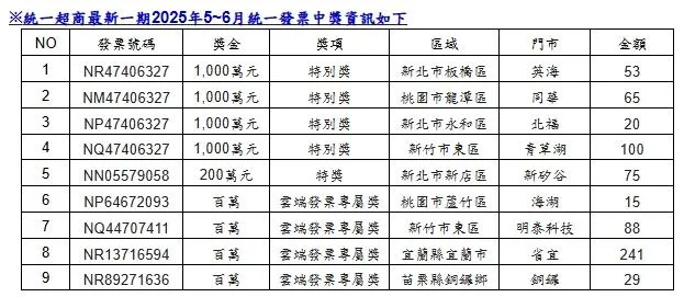 7-ELEVEN本期開出4張千萬特別獎、1張2百萬特獎及4張雲端發票專屬獎1百萬，共有9位幸運兒獲得百萬以上獎金。（圖／業者提供）
