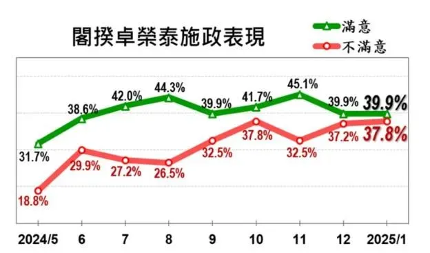 美麗島1月國政民調卓榮泰的施政表現。（圖／美麗島民調提供）