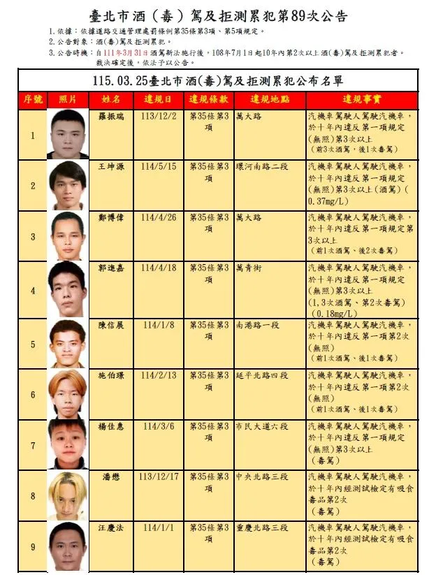 這次公告名單中，罰鍰最高者為羅振瑞，因酒（毒）駕累犯4次被處罰鍰27萬元。（圖／北市交通局）