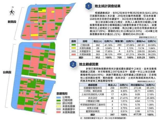 縣府表示,台西專區約僅1/3私有地主同意開發為綠能專區。(圖/雲林縣府)