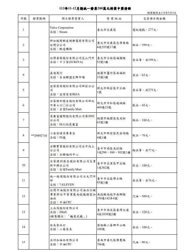 113年11、12月統一發票200萬元特獎中獎清冊出爐。（圖／財政部）
