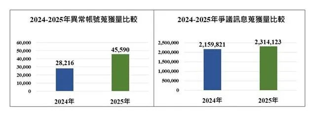 2024-2025 年蒐獲異常帳號及爭議訊息數量。（圖/國安局）