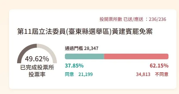 根據中選會網站票數，不同意票34813大幅領先同意票21199，且未達法定門檻，因此黃建賓自行宣布成功保住席次。（圖／翻攝自中選會網站）