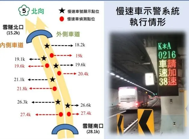 雪隧慢速車偵測點。（圖／高公局）