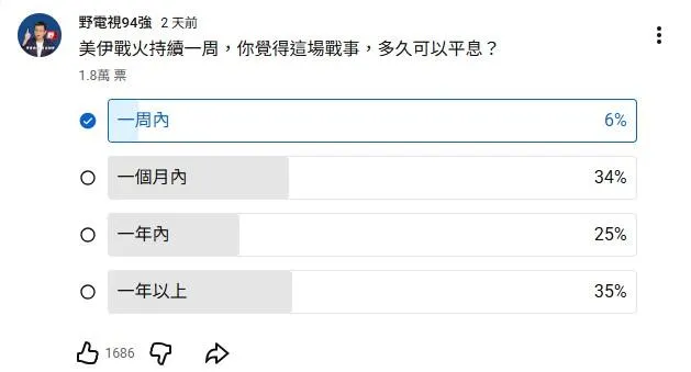 1.8萬人參與網路民調，35%認為美伊戰火將超過一年以上。（圖／翻攝自野電視94強）