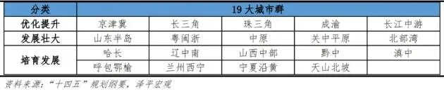 大陸19大城市群分類。（圖／鳳凰網）