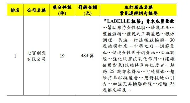 七寶創意有限公司因「LABELLE拉蓓青木瓜豐盈飲」產品廣告涉及誇大不實，遭罰484萬元，為單一公司最高罰款。（圖／北市衛生局）