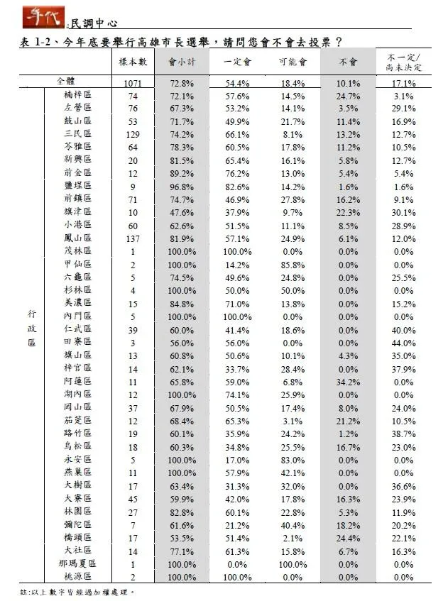 年代民調中心於7月16日至18日針對高雄市民進行最新民調，38個行政區調查結果。（圖表／年代民調中心提供）