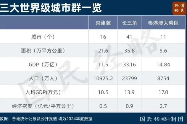根據大陸最新印發的《關於推動城市高質量發展的意見》，京津冀、長三角、粵港澳大灣區將打造為世界級城市群。（圖／鳳凰網）