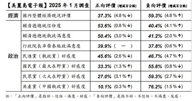 美麗島1月國政民調三黨的好感、反感度，只有民進黨的好感度減少、反應度增加。（圖／美麗島民調提供）