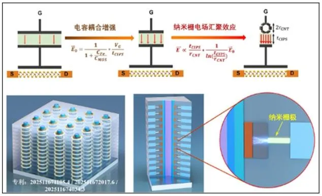 北大研究團隊成功研發出目前全球尺寸最小、功耗最低的鐵電晶體管。（圖／翻攝《觀察者網》）