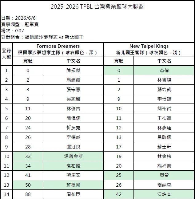 登錄名單。（圖／TPBL提供）