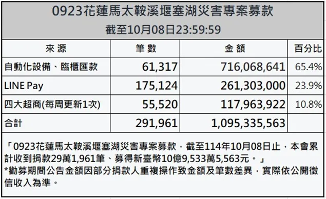 全台善款湧入賑災基金會，目前募得善款達11億3858萬6258元。圖為截至10月8日的募款紀錄。（圖／翻攝自財團法人賑災基金會官網）