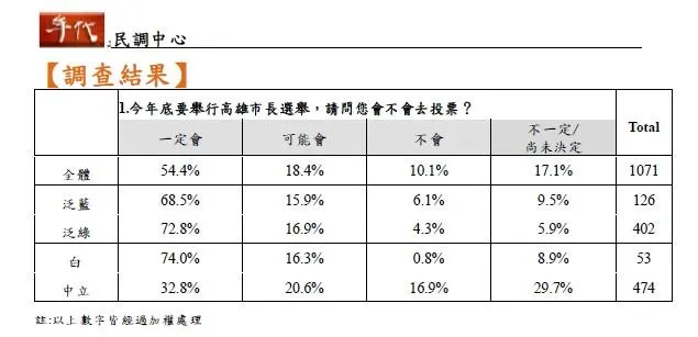 年代民調中心於7月16日至18日針對高雄市民進行最新民調，投票意願調查。（圖表／年代民調中心提供）