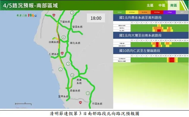 今天國道交通量為120百萬車公里，為平日年平均92百萬車公里的1.3倍。（圖／高公局）