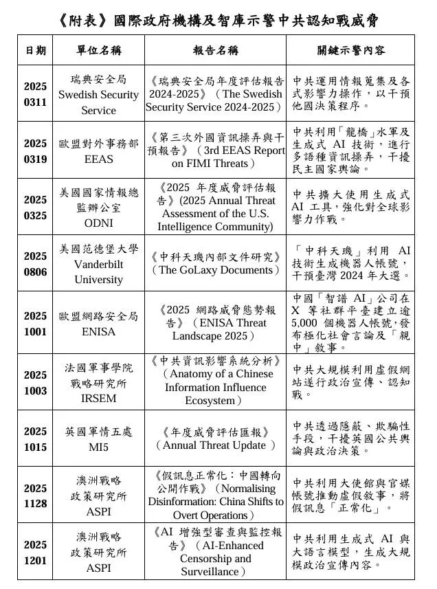 國際政府機構及智庫示警中共認知戰威脅 。（圖/國安局）