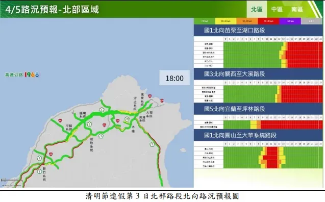 今天國道交通量為120百萬車公里，為平日年平均92百萬車公里的1.3倍。（圖／高公局）
