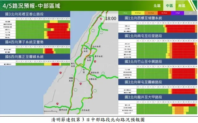 今天國道交通量為120百萬車公里，為平日年平均92百萬車公里的1.3倍。（圖／高公局）