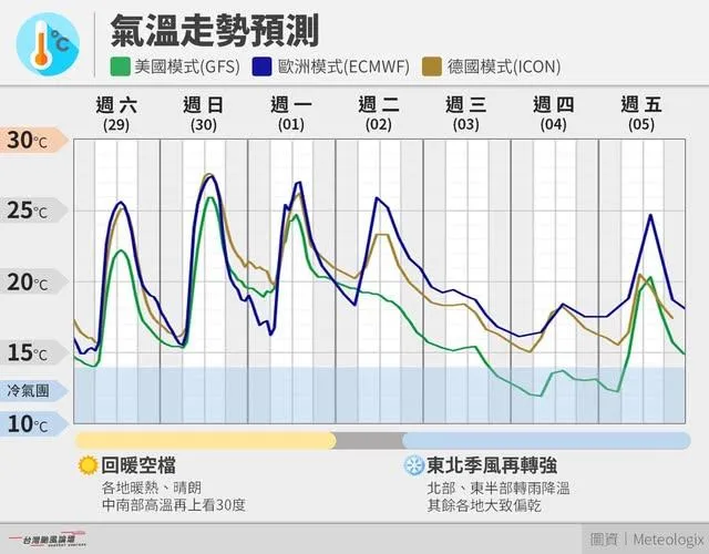 氣溫預測。（圖／翻攝台灣颱風論壇｜天氣特急臉書粉專）