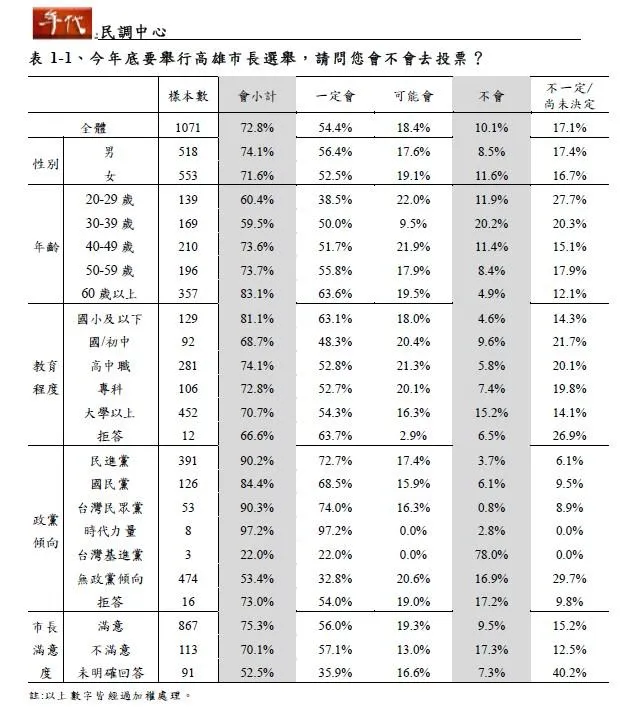 年代民調中心於7月16日至18日針對高雄市民進行最新民調，投票意願交叉分析。（圖表／年代民調中心提供）