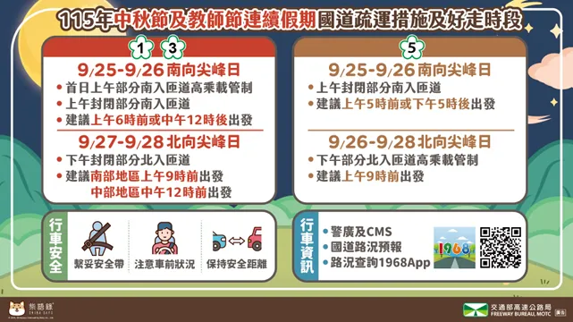 高公局公布115年中秋及教師節連假國道「好走時段」。（圖／高公局提供）