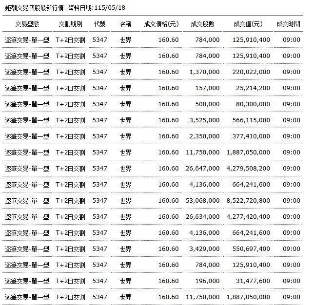 受到母公司強烈減碼的預期心理與沉重賣壓影響,世界先進今日甫開盤便面臨市場恐慌性拋售。(圖/翻攝畫面)