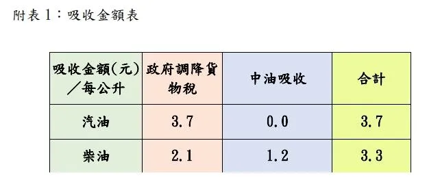 中油公司2月28日至6月14日汽、柴油合計吸收金額預估已達176.3億元。（圖／中油提供）