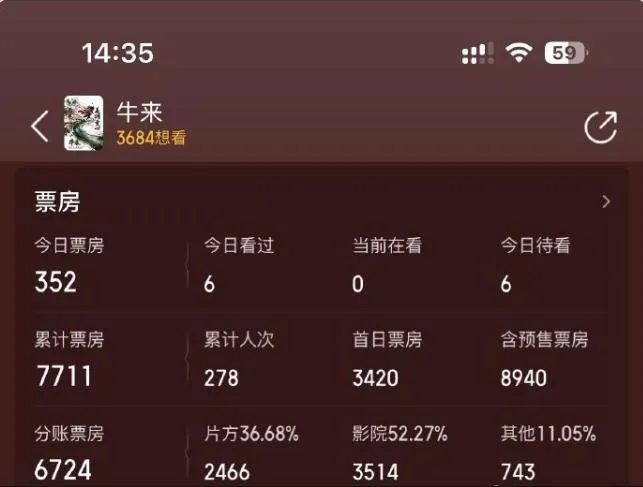 《牛來》玩梗話題登上熱搜登熱搜,票房翻紅。(圖/翻攝微博)