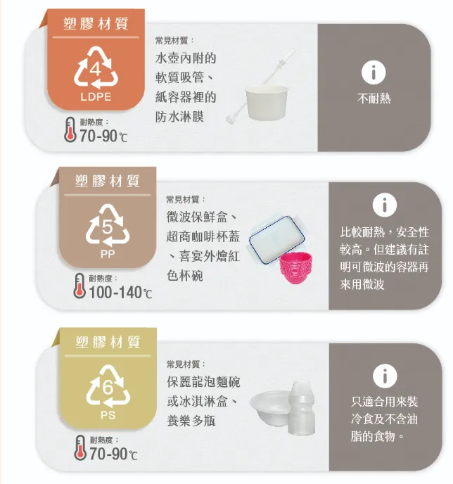 食藥署介紹常見7種塑膠材質標示與耐熱溫度範圍。(圖/翻攝自食藥署官網)