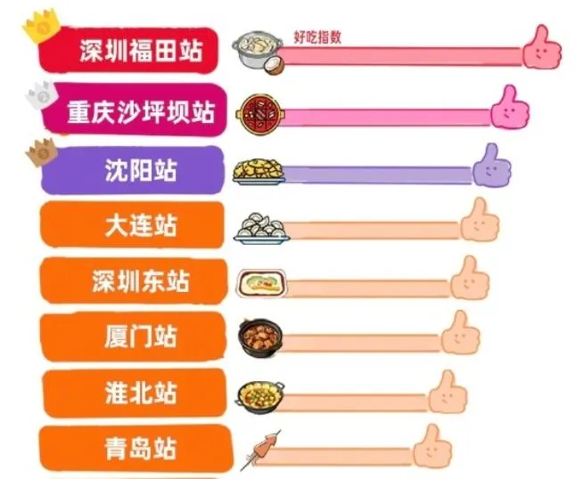 高德地圖發布「十大吃貨友好高鐵站」榜單。（圖/翻攝新浪微博）