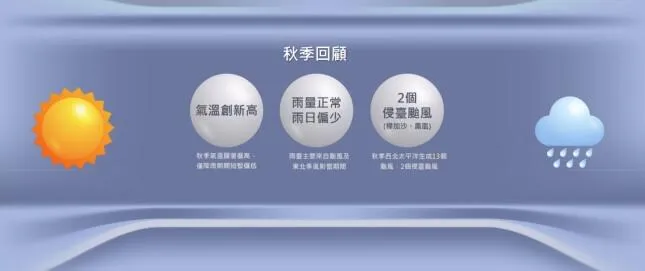 今年秋季平均氣溫26.5度，是自1951年以來最暖秋季。（圖／取自氣象署網站網頁cwa.gov.tw）